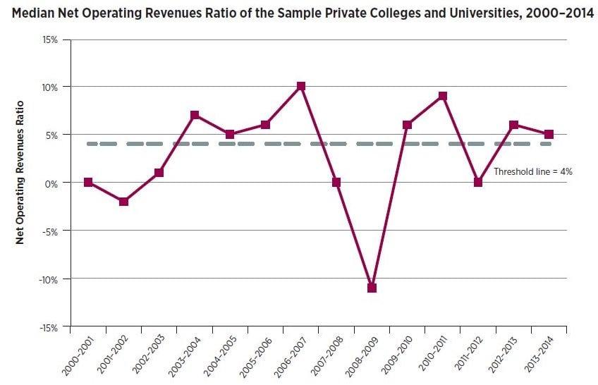 Line graph: Median Net Operating Revenues Ratio of the Sample Private Colleges and Universities, 2000-2014. Graph starts with 2000-01 fiscal year with threshold line around 4 percent and median net operating revenues ratio around 0 percent. Median ratio drops below negative 10 percent in 2008-09 and rises to 5 percent in 2013-14.
